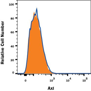 Axl knockout A431 human epithelial carcinoma cell line was stained with PerCP-conjugated Mouse Anti-Human Axl Monoclonal Antibody (Catalog # FAB154C, filled histogram) or isotype control antibody (Catalog # IC002C, open histogram). No staining in the Axl knockout A431 cell line was observed. View our protocol for Staining Membrane-associated Proteins.