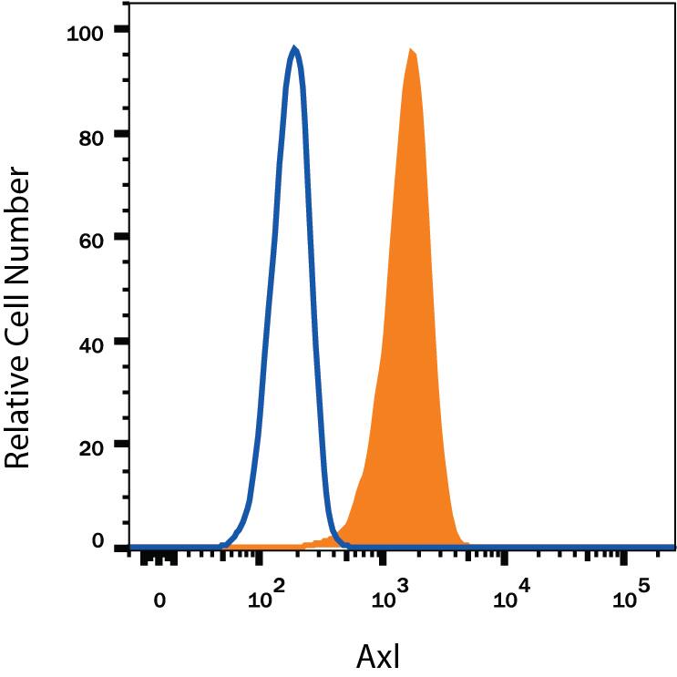 HeLa human cervical epithelial carcinoma cell line was stained with Mouse Anti-Human Axl Alexa Fluor® 488-conjugated Monoclonal Antibody (Catalog # FAB154G, filled histogram) or isotype control antibody (Catalog # IC002G, open histogram). View our protocol for Staining Membrane-associated Proteins.