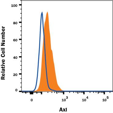 A431 human epithelial carcinoma cell line was stained with Alexa Fluor® 488-conjugated Mouse Anti-Human Axl Monoclonal Antibody (Catalog # FAB154G, filled histogram) or isotype control antibody (Catalog # IC002G, open histogram). View our protocol for Staining Membrane-associated Proteins.