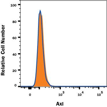 Axl knockout A431 human epithelial carcinoma cell line was stained with Alexa Fluor® 488-conjugated Mouse Anti-Human Axl Monoclonal Antibody (Catalog # FAB154G, filled histogram) or isotype control antibody (Catalog # IC002G, open histogram). No staining in the Axl knockout A431 cell line was observed. View our protocol for Staining Membrane-associated Proteins.