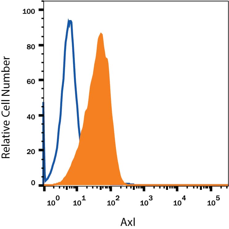 HeLa human cervical epithelial carcinoma cell line was stained with Mouse Anti-Human Axl Alexa Fluor® 700-conjugated Monoclonal Antibody (Catalog # FAB154N, filled histogram) or isotype control antibody (Catalog # IC002N, open histo-gram). View our protocol for Staining Membrane-associated Proteins.