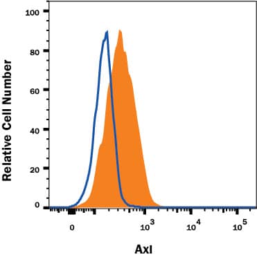 A431 human epithelial carcinoma cell line was stained with Alexa Fluor® 700-conjugated Mouse Anti-Human Axl Monoclonal Antibody (Catalog # FAB154N, filled histogram) or isotype control antibody (Catalog # IC002N, open histogram). View our protocol for Staining Membrane-associated Proteins.