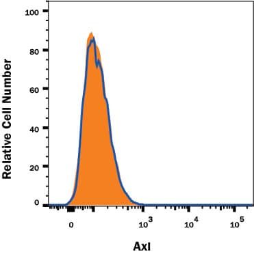 Axl knockout A431 human epithelial carcinoma cell line was stained with Alexa Fluor® 700-conjugated Mouse Anti-Human Axl Monoclonal Antibody (Catalog # FAB154N, filled histogram) or isotype control antibody (Catalog # IC002N, open histogram). No staining in the Axl knockout A431 cell line was observed. View our protocol for Staining Membrane-associated Proteins.