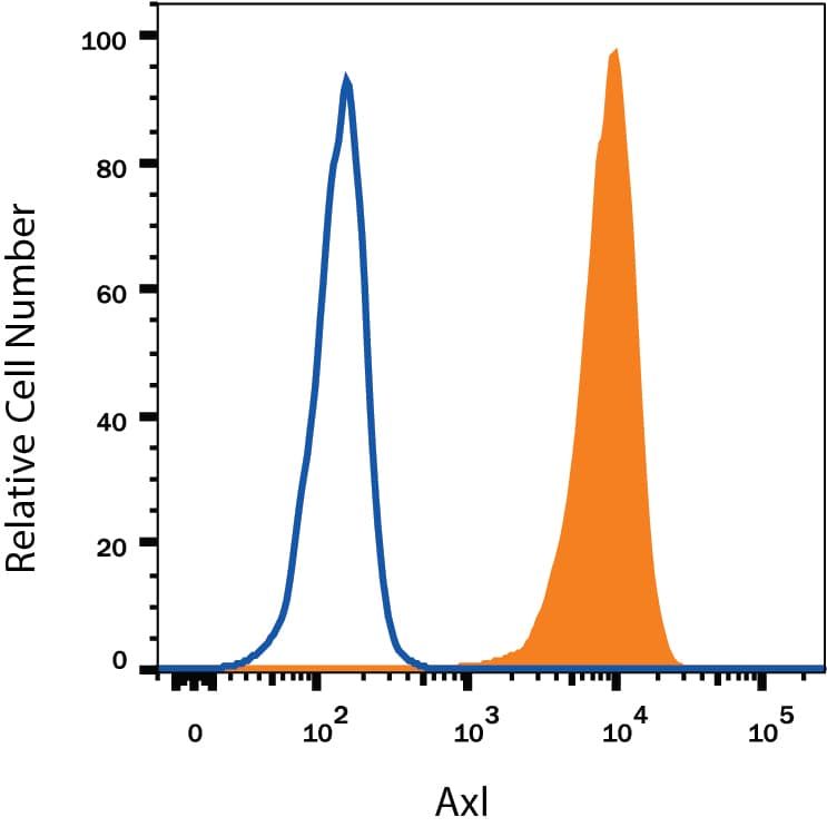 HeLa human cervical epithelial carcinoma cell line was stained with Mouse Anti-Human Axl PE-conjugated Monoclonal Antibody (Catalog # FAB154P, filled histogram) or isotype control antibody (Catalog # IC002P, open histogram). View our protocol for Staining Membrane-associated Proteins.