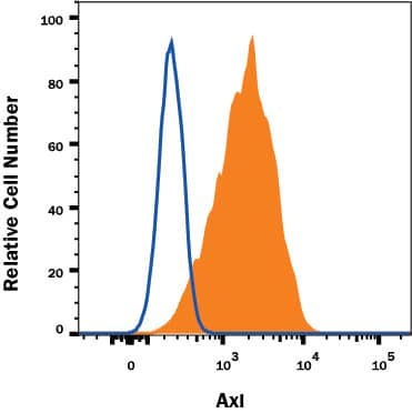 A431 human epithelial carcinoma cell line was stained with PE-conjugated Mouse Anti-Human Axl Monoclonal Antibody (Catalog # FAB154P, filled histogram) or isotype control antibody (Catalog # IC002P, open histogram). View our protocol for Staining Membrane-associated Proteins.