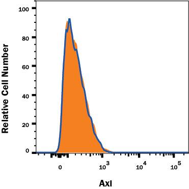 Axl knockout A431 human epithelial carcinoma cell line was stained with PE-conjugated Mouse Anti-Human Axl Monoclonal Antibody (Catalog # FAB154P, filled histogram) or isotype control antibody (Catalog # IC002P, open histogram). No staining in the Axl knockout A431 cell line was observed. View our protocol for Staining Membrane-associated Proteins.
