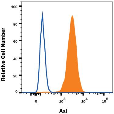 ST-2 mouse bone marrow-derived stromal cell line was stained with Rat Anti-Mouse Axl APC-conjugated Monoclonal Antibody (Catalog # FAB8541A, filled histogram) or isotype control antibody (Catalog # IC006A, open histogram). View our protocol for Staining Membrane-associated Proteins.