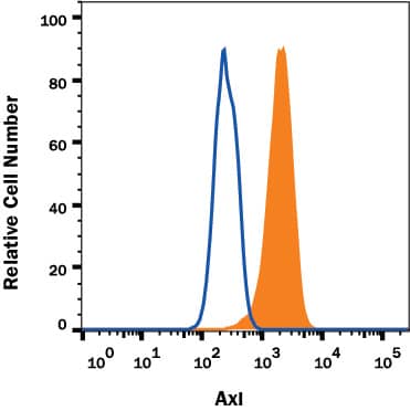 ST-2 mouse bone marrow-derived stromal cell line was stained with 1.0 µg Rat Anti-Mouse Axl Alexa Fluor® 488-conjugated Monoclonal Antibody (Catalog # FAB8541G, filled histogram) or isotype control antibody (Catalog # IC006G, open histogram). View our protocol for Staining Membrane-associated Proteins.