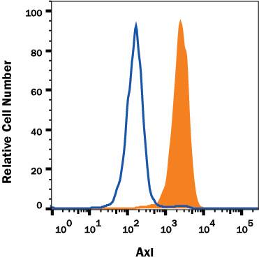 ST-2 mouse bone marrow-derived stromal cell line was stained with Rat Anti-Mouse Axl Alexa Fluor® 700-conjugated Monoclonal Antibody (Catalog # FAB8541N, filled histogram) or isotype control antibody (Catalog # IC006N, open histogram). View our protocol for Staining Membrane-associated Proteins.