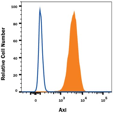 ST-2 mouse bone marrow-derived stromal cell line was stained with Rat Anti-Mouse Axl PE-conjugated Monoclonal Antibody (Catalog # FAB8541P, filled histogram) or isotype control antibody (Catalog # IC006P, open histogram). View our protocol for Staining Membrane-associated Proteins.