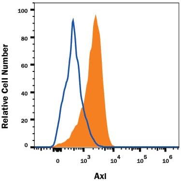 ST-2 mouse bone marrow-derived stromal cell line was stained with 0.2 µg Rat Anti-Mouse Axl Alexa Fluor® 647-conjugated Monoclonal Antibody (Catalog # FAB8541R, filled histogram) or isotype control antibody (IC006R, open histogram). View our protocol for Staining Membrane-associated Proteins.