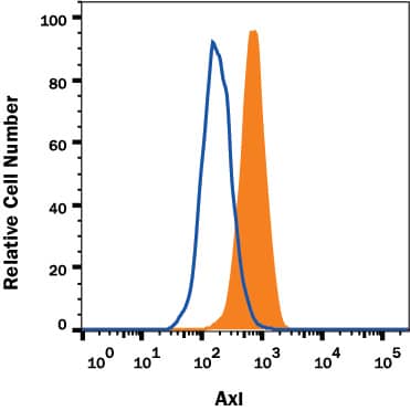 ST-2 mouse bone marrow-derived stromal cell line was stained with Rat Anti-Mouse Axl Alexa Fluor® 594-conjugated Monoclonal Antibody (Catalog # FAB8541T, filled histogram) or isotype control antibody (Catalog # IC006T, open histogram). View our protocol for Staining Membrane-associated Proteins.