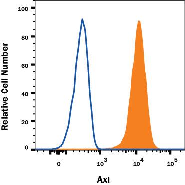 HeLa human cervical epithelial carcinoma cell line was stained with Mouse Anti-Human Axl Monoclonal Antibody (Catalog # MAB154R, filled histogram) or isotype control antibody (Catalog # MAB002, open histogram) followed by APC-conjugated Goat anti-Mouse IgG Secondary Antibody (Catalog # FAB0101B). View our protocol for Staining Membrane-associated Proteins.