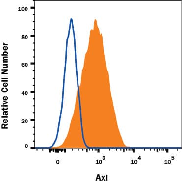 A431 human epithelial carcinoma cell line was stained with Mouse Anti-Human Axl Monoclonal Antibody (Catalog # MAB154, filled histogram) or isotype control antibody (Catalog # MAB002, open histogram) followed by APC-conjugated Goat anti-Mouse IgG Secondary Antibody (Catalog # F0101B). View our protocol for Staining Membrane-associated Proteins.