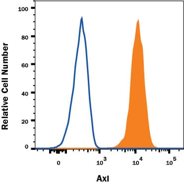 HeLa human cervical epithelial carcinoma cell line was stained with Mouse Anti-Human Axl Monoclonal Antibody (Catalog # MAB154, filled histogram) or isotype control antibody (Catalog # MAB002, open histogram) followed by APC-conjugated Goat anti-Mouse IgG Secondary Antibody (Catalog # F0101B). View our protocol for Staining Membrane-associated Proteins.