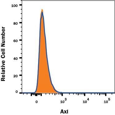 <b>Genetic Strategies Validation. </b>Axl knockout A431 human epithelial carcinoma cell line was stained with Mouse Anti-Human Axl Monoclonal Antibody (Catalog # MAB154, filled histogram) or isotype control antibody (Catalog # MAB002, open histogram) followed by APC-conjugated Goat anti-Mouse IgG Secondary Antibody (Catalog # F0101B). No staining in the Axl knockout A431 cell line was observed. View our protocol for Staining Membrane-associated Proteins.