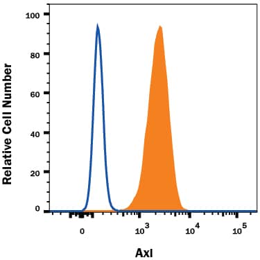 ST-2 mouse bone marrow-derived stromal cell line was stained with Rat Anti-Mouse Axl Monoclonal Antibody (Catalog # MAB8541, filled histogram) or isotype control antibody (Catalog # MAB006, open histogram), followed by Phycoerythrin-conjugated Anti-Rat IgG Secondary Antibody (Catalog # F0105B). View our protocol for Staining Membrane-associated Proteins.