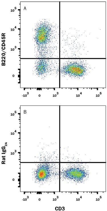 Mouse splenocytes were stained with Rat Anti-Mouse CD3 APC-conjugated Monoclonal Antibody (Catalog # FAB4841A) and either (A) Rat Anti-Mouse B220/CD45R Fluorescein-conjugated Monoclonal Antibody (Catalog # FAB1217F) or (B) Rat IgG2AFluorescein Isotype Control (Catalog # IC006F). View our protocol for Staining Membrane-associated Proteins.