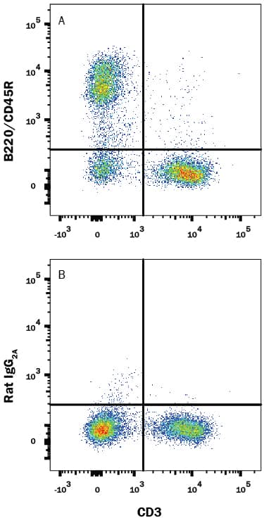 Mouse splenocytes were stained with Rat Anti-Mouse CD3 APC-conjugated Monoclonal Antibody (Catalog # FAB4841A) and either (A) Rat Anti-Mouse B220/CD45R Alexa Fluor® 488-conjugated Monoclonal Antibody (Catalog # FAB1217G) or (B) Rat IgG2AAlexa Fluor 488 Isotype Control (Catalog # IC006G). View our protocol for Staining Membrane-associated Proteins.