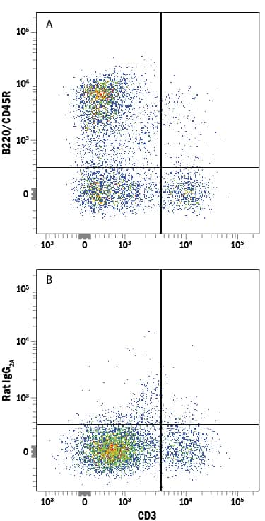 Mouse splenocytes were stained with Rat Anti-Mouse CD3 PE-conjugated Monoclonal Antibody (Catalog # FAB4841P) and either (A) Rat Anti-Mouse B220/CD45R Alexa Fluor® 700-conjugated Monoclonal Antibody (Catalog # FAB1217N) or (B) Rat IgG2AAlexa Fluor 700 Isotype Control (Catalog # IC006N). View our protocol for Staining Membrane-associated Proteins.
