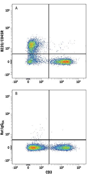 Mouse splenocytes were stained with Rat Anti-Mouse CD3 APC-conjugated Monoclonal Antibody (Catalog # FAB4841A) and either (A) Rat Anti-Mouse B220/CD45R Alexa Fluor® 750-conjugated Monoclonal Antibody (Catalog # FAB1217S) or (B) Rat IgG2AAlexa Fluor 750 Isotype Control (Catalog # IC006S). View our protocol for Staining Membrane-associated Proteins.