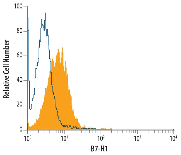 Jurkat human acute T cell leukemia cell line was stained with Mouse Anti-Human PD-L1/B7-H1 Monoclonal Antibody (Catalog # MAB1561, filled histogram) or isotype control antibody (Catalog # MAB002, open histogram), followed by Phycoerythrin-conjugated Anti-Mouse IgG F(ab')2Secondary Antibody (Catalog # F0102B).View our protocol for Staining Membrane-associated Proteins.