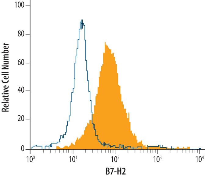 A20 mouse B cell lymphoma cell line was stained with Mouse B7-H2 Monoclonal Antibody (Catalog # MAB158, filled histogram) or isotype control antibody (Catalog # MAB005, open histogram), followed by Phycoerythrin-conjugated Anti-Rat IgG F(ab')2Secondary Antibody (Catalog # F0105B).