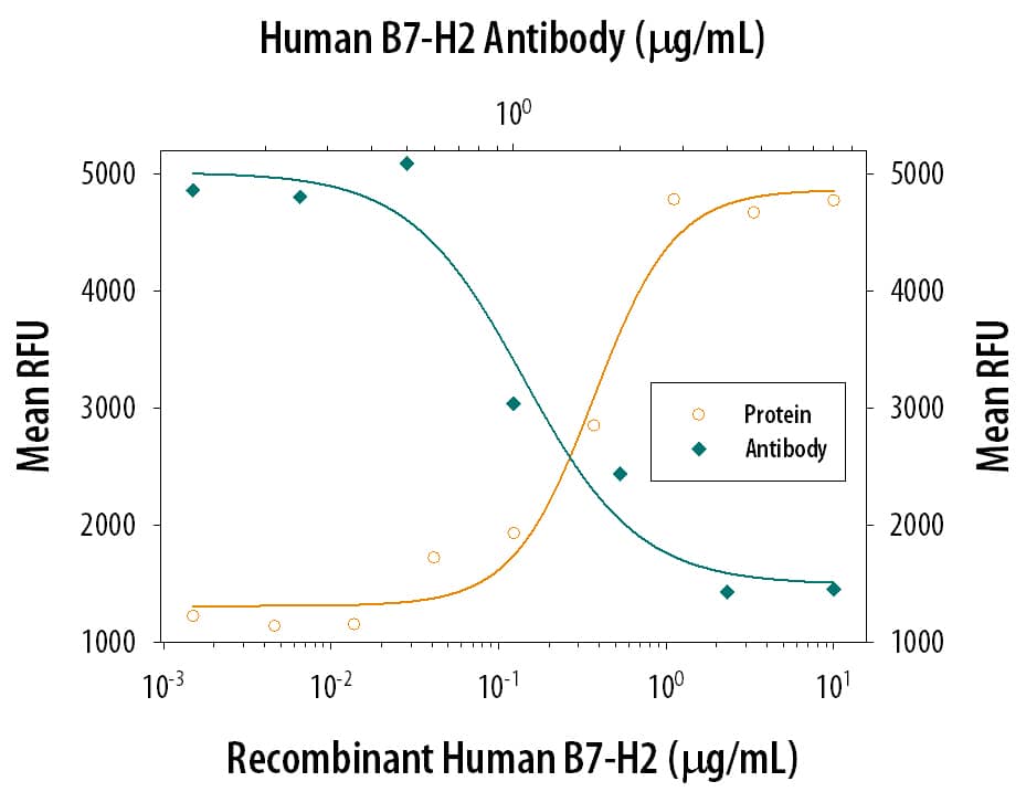 In the presence of Human CD3e Monoclonal Antibody (20 ng/mL, Catalog # MAB100), Recombinant Human B7-H2 Fc Chimera (Catalog # 165-B7) stimulates proliferation in PHA-activated human T cells in a dose-dependent manner (orange line). Under these conditions, proliferation elicited by Rec-ombinant Human B7-H2 Fc Chimera (3 µg/mL) is neutralized (green line) by increasing concentrations of Mouse Anti-Human B7-H2 Monoclonal Antibody (Catalog # MAB1651). The ND50 is typically 1-4 µg/mL.