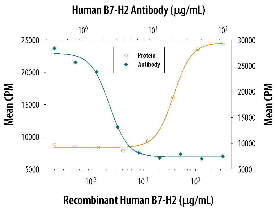 Neutralization B7-H2/ICOSLG Antibody (136726) [Unconjugated]