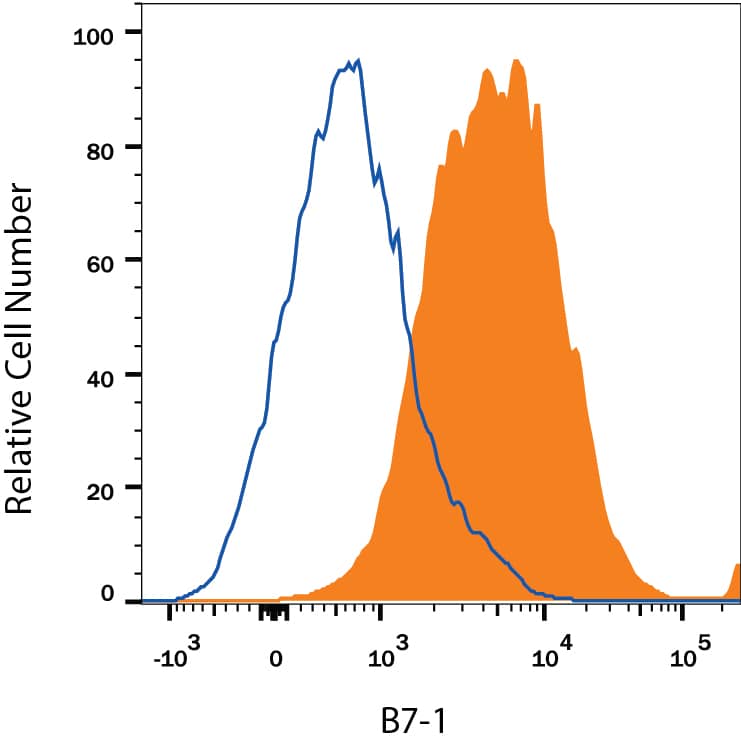 <b>Biological Strategies Validation. </b>Mouse splenocytes either treated with 200 ng/mL LPS (filled histogram) or unstimulated (open histogram) were stained with Goat Anti-Mouse B7-1/CD80 Antigen Affinity-purified Polyclonal Antibody (Catalog # AF740), followed by Phycoerythrin-conjugated Anti-Goat IgG Secondary Antibody (Catalog # F0107). View our protocol for Staining Membrane-associated Proteins.