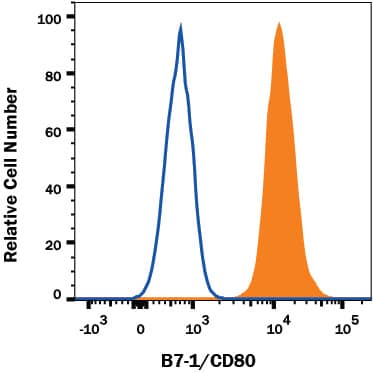 Flow Cytometry B7-1/CD80 Antibody (37711) [Unconjugated]
