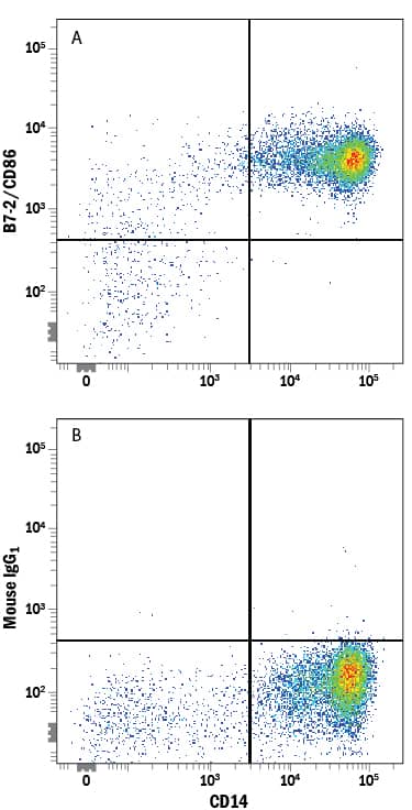 Human peripheral blood monocytes were stained with Mouse Anti-Human CD14 PE-conjugated Monoclonal Antibody (Catalog # FAB3832P) and either (A) Mouse Anti-Human B7-2/CD86 Monoclonal Antibody (Catalog # MAB141) or (B) Mouse IgG1Isotype Control (Catalog # MAB002) followed by Allophycocyanin-conjugated Anti-Mouse IgG Secondary Antibody (Catalog # F0101B).
