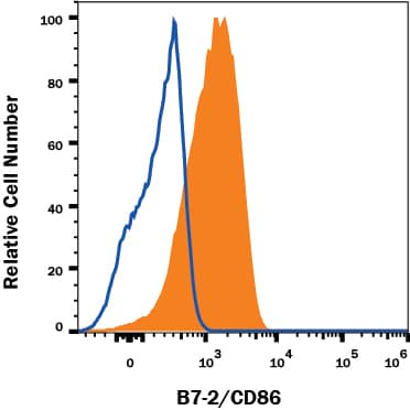 Human Ramos lymphoma cell line was stained with Mouse Anti-Human B7 Formatting the figure legends (adjusted HTML for better line wrapping). Only applies to the website insert. 2/CD86 Monoclonal Antibody (Catalog # MAB141, filled histogram) or isotype control antibody (Catalog # MAB002, open histogram) followed by PE-conjugated Goat Anti-Mouse IgG secondary antibody (Catalog # F0102B). View our protocol for Staining Membrane-associated Proteins.