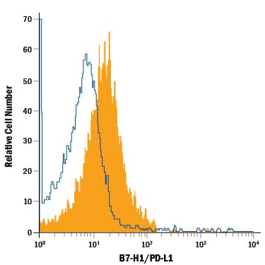 Mouse splenocytes were stained with Goat Anti-Mouse B7-H1/PD-L1 APC-conjugated Antigen Affinity-purified Polyclonal Antibody (Catalog # FAB1019A, filled histogram) or isotype control antibody (Catalog # IC108A, open histogram). View our protocol for Staining Membrane-associated Proteins.