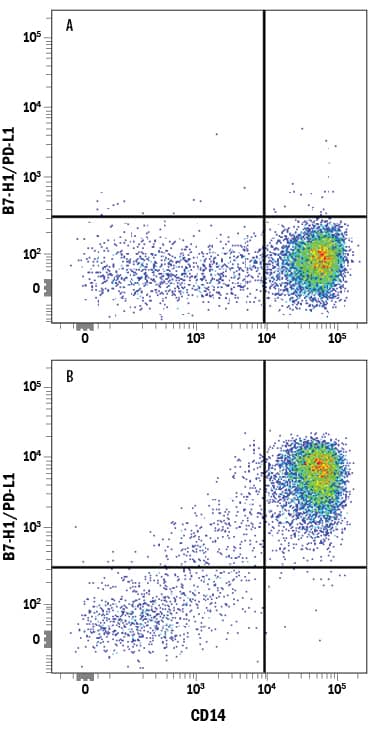 Human peripheral blood mononuclear cells (PBMCs) either (A) untreated or (B) treated with LPS were stained with Mouse Anti-Human B7-H1/PD-L1 Alexa Fluor® 647-conjugated Monoclonal Antibody (Catalog # FAB1561R) and Mouse Anti-Human CD14 PE-conjugated Monoclonal Antibody (Catalog # FAB3832P). Quadrant markers were set based on control antibody staining (Catalog # IC002R). View our protocol for Staining Membrane-associated Proteins.