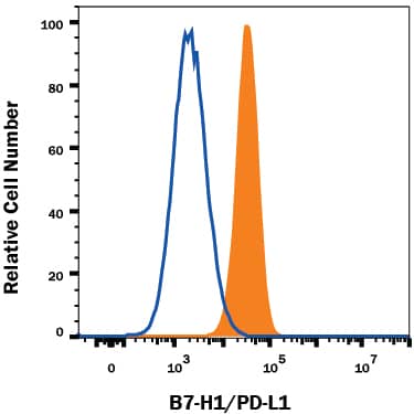 <b>Biological Strategies Validation. </b>RAW 264.7 mouse monocyte/macrophage cell line either treated with LPS overnight (filled histogram) or untreated (open histogram) was stained with Rabbit Anti-Mouse PD-L1/B7-H1 Monoclonal Antibody (Catalog # MAB90781), followed by Allophycocyanin-conjugated Anti-Rabbit IgG Secondary Antibody (Catalog # F0111). View our protocol for Staining Membrane-associated Proteins.