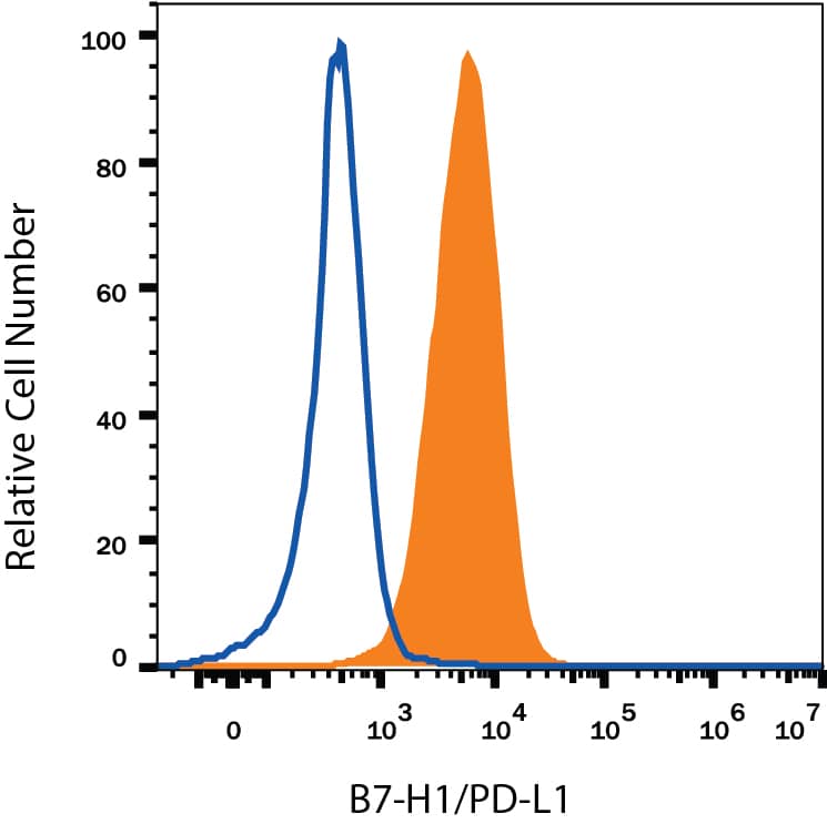 RAW 264.7 mouse monocyte/macrophage cell line either treated with LPS overnight (filled histogram) or untreated (open historgram) was stained with Rat Anti-Mouse PD-L1/B7-H1 Monoclonal Antibody (Catalog # MAB9078), followed by Allophycocyanin-conjugated Anti-Rat IgG Secondary Antibody (Catalog # F0113). View our protocol for Staining Membrane-associated Proteins.