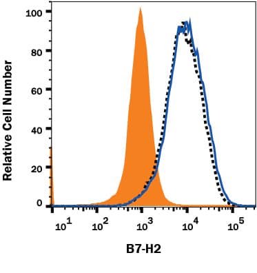 In a functional flow cytometry test, Recombinant Mouse ICOS Fc Chimera (Catalog # 168-CS, 500 ng/mL) binds to HEK293 human embryonic kidney cell line transfected with recombinant mouse B7-H2 (black dotted line). Binding is completely blocked (orange histogram) by 0.5 µg/mL of Rat Anti-Mouse B7-H2 Monoclonal Antibody (Catalog # MAB10083). Rat IgG2A Isotype Control (Catalog # MAB006) at 0.5 µg/mL was used as a control (blue line). Ligand binding was detected by staining cells with Mouse Anti-Human IgG Fc APC-conjugated Monoclonal Antibody (Catalog # FAB110A).