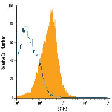 PC-3 human prostate cancer cell line was stained with Mouse Anti-Human B7-H3 APC-conjugated Monoclonal Antibody (Catalog # FAB1027A, filled histogram) or isotype control antibody (Catalog # IC002A, open histogram). View our protocol for Staining Membrane-associated Proteins.
