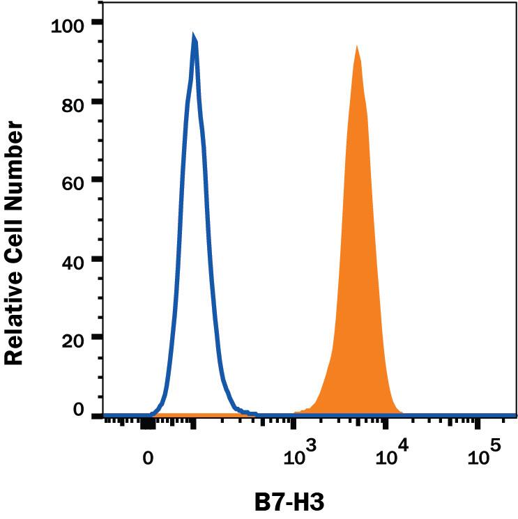 PC-3 human prostate cancer cell line was stained with Mouse Anti-Human B7-H3 PE-conjugated Monoclonal Antibody (Catalog # FAB1027P, filled histogram) or isotype control antibody (Catalog # IC002P, open histogram). View our protocol for Staining Membrane-associated Proteins.