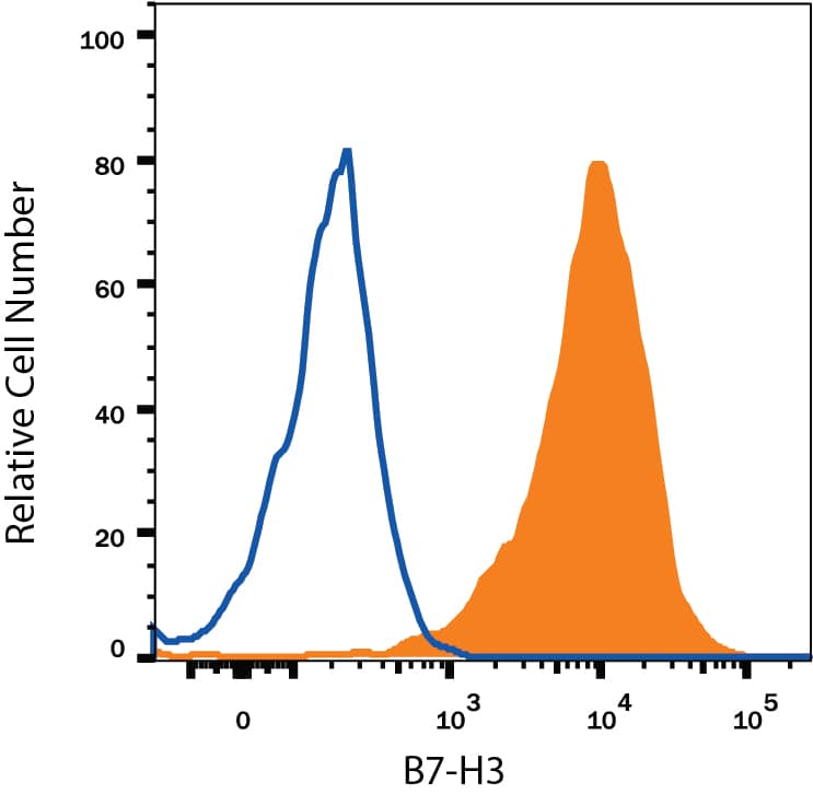 Human monocyte-derived dendritic cells were stained with Mouse Anti-Human B7-H3 PE-conjugated Monoclonal Antibody (Catalog # FAB1027P, filled histogram) or isotype control antibody (Catalog # IC002P, open histogram). View our protocol for Staining Membrane-associated Proteins.