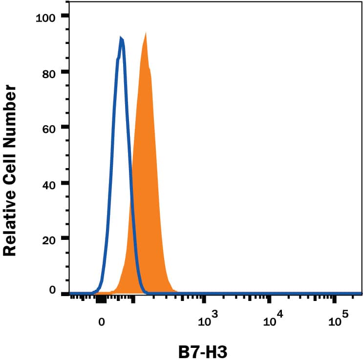 PC-3 human prostate cancer cell line was stained with Mouse Anti-Human B7-H3 Alexa Fluor® 405-conjugated Monoclonal Antibody (Catalog # FAB1027V, filled histogram) or isotype control antibody (Catalog # IC002V, open histogram). View our protocol for Staining Membrane-associated Proteins.