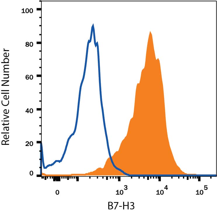 Flow Cytometry B7-H3/CD276 Antibody (185504) [Unconjugated]