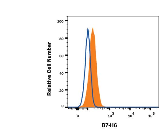 HeLa human cervical epithelial carcinoma cell line was stained with Mouse Anti-Human B7-H6 Monoclonal Antibody (Catalog # MAB71442, filled histogram) or isotype control antibody (Catalog # MAB002, open histogram), followed by Allophycocyanin-conjugated Anti-Mouse IgG Secondary Antibody (Catalog # F0101B). View our protocol for Staining Membrane-associated Proteins.