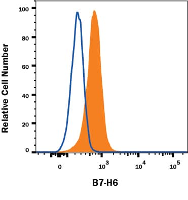 HeLa human cervical epithelial carcinoma cell line was stained with Rabbit Anti-Human B7-H6 Monoclonal Antibody (Catalog # MAB71443, filled histogram) or isotype control antibody (Catalog # MAB1050, open histogram), followed by Allophycocyanin-conjugated Anti-Rabbit IgG Secondary Antibody (Catalog # F0111). View our protocol for Staining Membrane-associated Proteins.