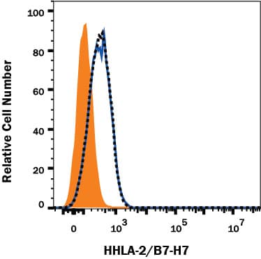 In a functional flow cytometry test, biotinylated recombinant human TMIGD2/CD28H (10 ng/mL, Catalog # 8316-TR) binds to HEK293 human embryonic kidney cell line transfected with human B7-H7/HHLA2 (black dotted line). Binding is completely blocked (orange histogram) by 2.5 µg/mL of Mouse Anti-Human B7-H7/HHLA2 Monoclonal Antibody (Catalog # MAB80841R). Mouse IgG1 Isotype Control (Catalog # MAB002) at 2.5 µg/mL was used as a control (blue line). Cells were stained with Streptavidin-APC (Catalog # F0050).