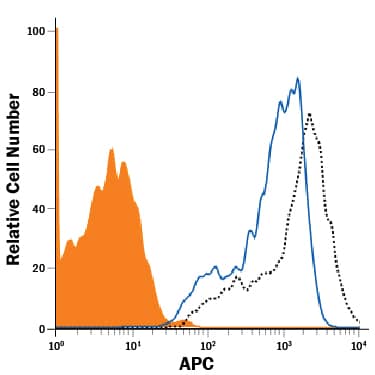 Blockade of Receptor-ligand Interaction B7-H7/HHLA2 Antibody (907812) [Unconjugated]