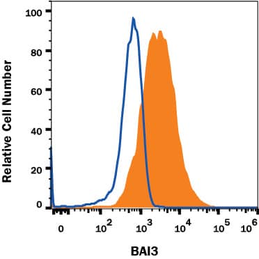 Flow Cytometry BAI3 Antibody (409633) [Unconjugated]
