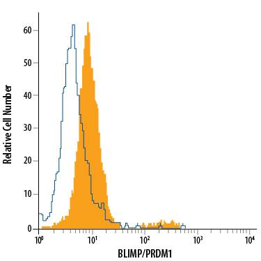 U266 human myeloma cell line was stained with Mouse Anti-Human BLIMP1/PRDM1 Alexa Fluor® 488-conjugated Monoclonal Antibody (Catalog # IC36081G, filled histogram) or isotype control antibody (IC002G, open histogram). To facilitate intracellular staining, cells were fixed with Flow Cytometry Fixation Buffer (FC004) and permeabilized with Flow Cytometry Permeabilization/Wash Buffer I (FC005). View our protocol for Staining Intracellular Molecules.