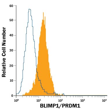 U266 human myeloma cell line was stained with Mouse Anti-Human BLIMP1/PRDM1 PE-conjugated Monoclonal Antibody (Catalog # IC36081P, filled histogram) or isotype control antibody (Catalog # IC002P, open histogram). To facilitate intracellular staining, cells were fixed with Flow Cytometry Fixation Buffer (Catalog # FC004) and permeabilized with Flow Cytometry Permeabilization/Wash Buffer I (Catalog # FC005). View our protocol for Staining Intracellular Molecules.
